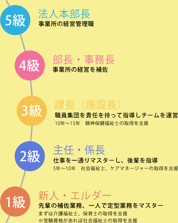 社会福祉法人たからばこの研修制度とキャリアアップ